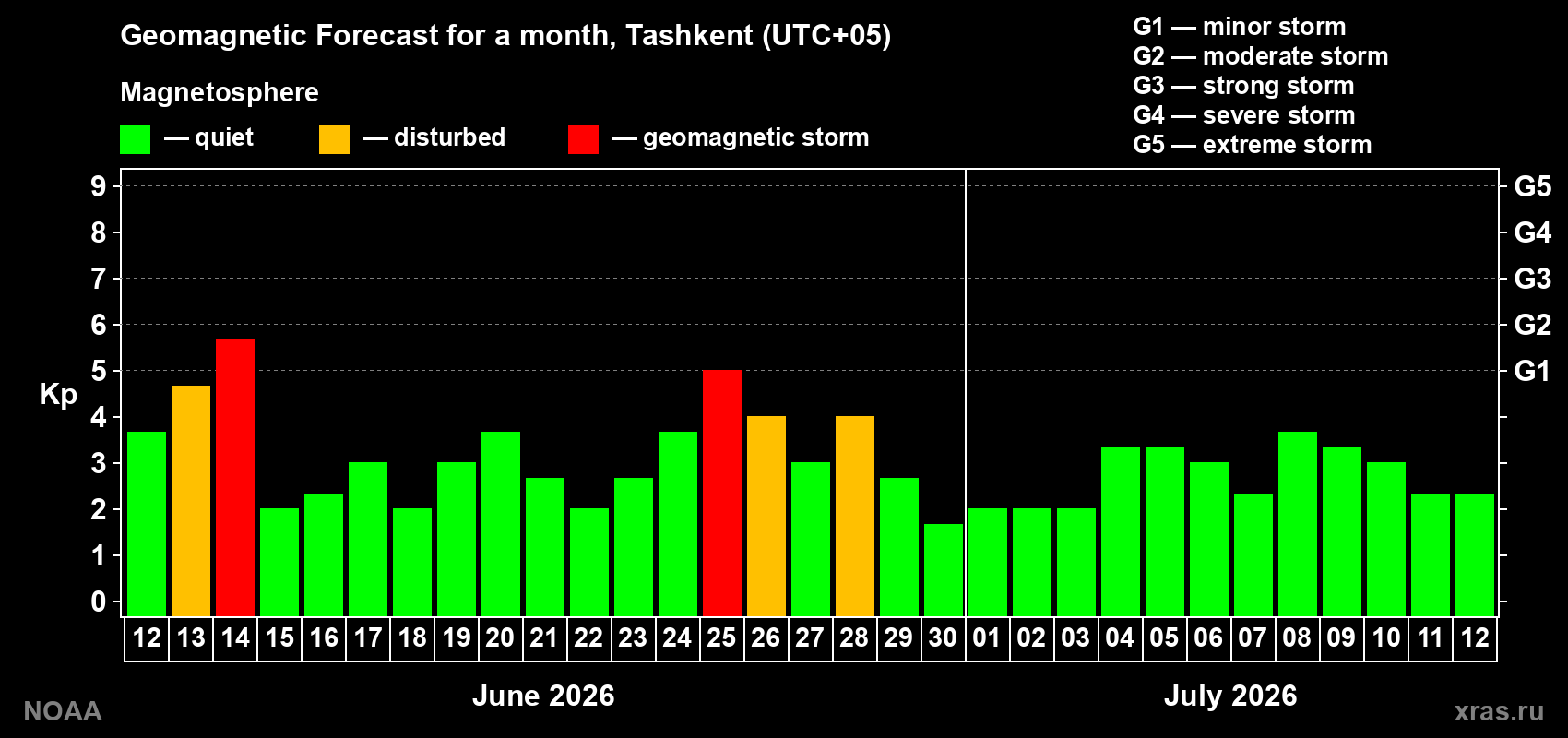 Forecast of the daily maximal value of geomagnetic index&nbsp;Kp for <b>1 month</b> (31 days) <b>from Jun 12, 2026 to Jul 12, 2026</b>