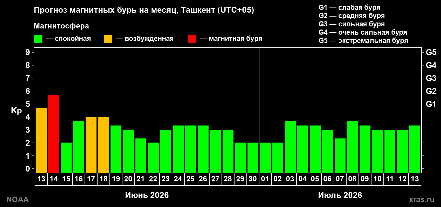 Прогноз максимального суточного геомагнитного индекса Kp на <b>1 месяц</b> (31 день) <b>с 13 июня по 13 июля 2026 г</b>