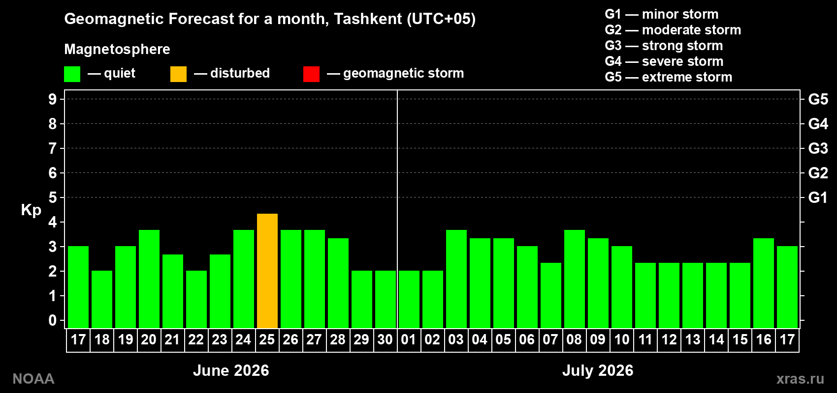 Forecast of the daily maximal value of geomagnetic index&nbsp;Kp for <b>1 month</b> (31 days) <b>from Jun 17, 2026 to Jul 17, 2026</b>