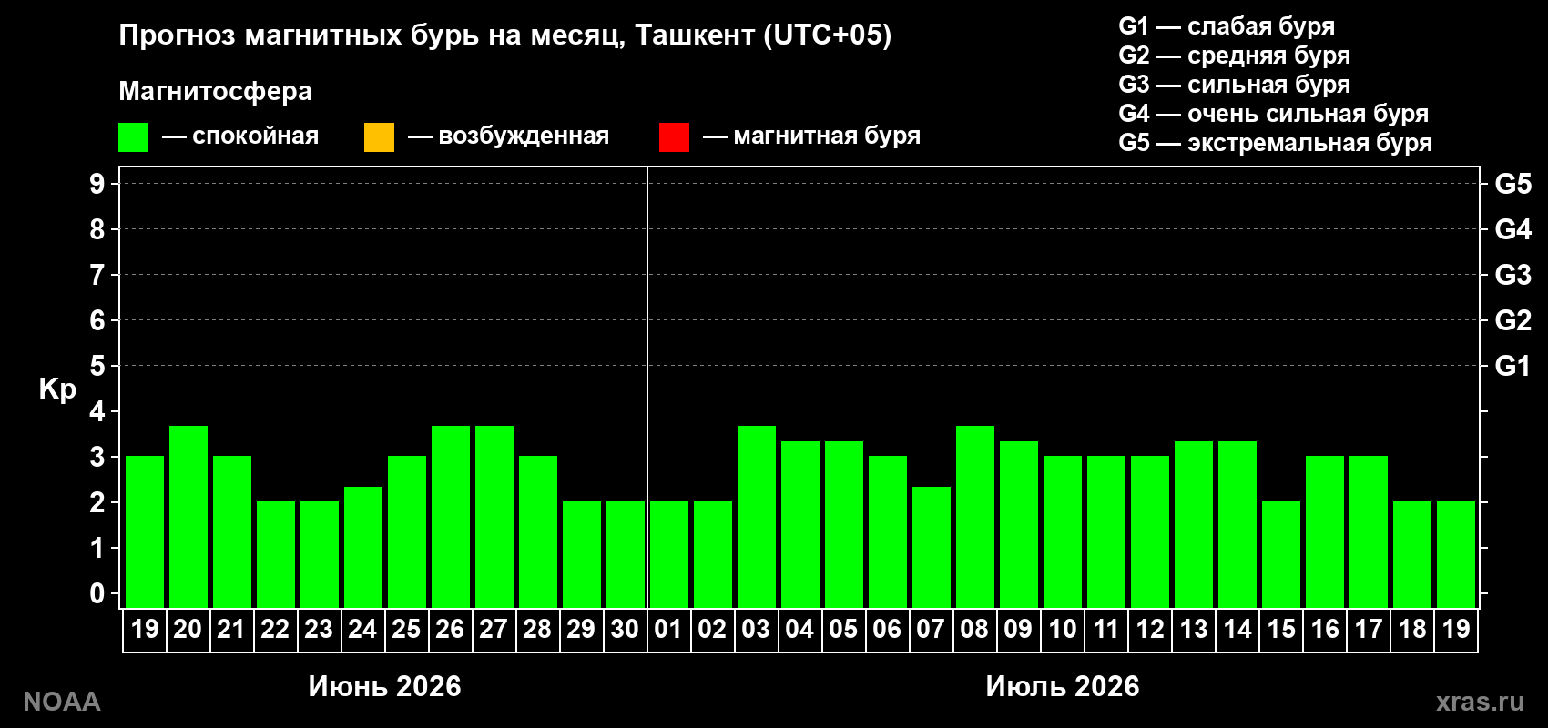 Прогноз максимального суточного геомагнитного индекса&nbsp;Kp на <b>1 месяц</b> (31 день) <b>с 19 июня по 19 июля 2026 г</b>