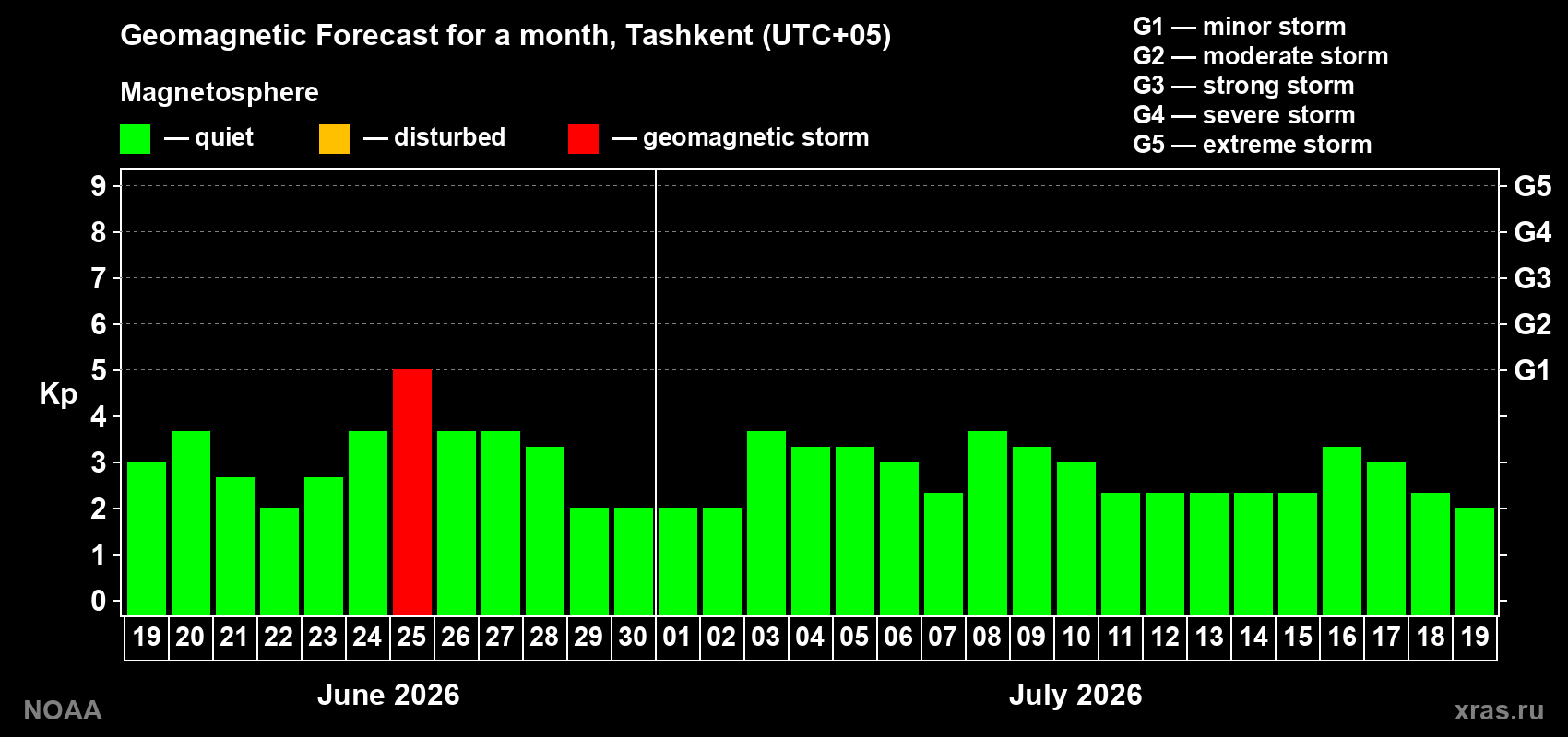 Forecast of the daily maximal value of geomagnetic index&nbsp;Kp for <b>1 month</b> (31 days) <b>from Jun 19, 2026 to Jul 19, 2026</b>
