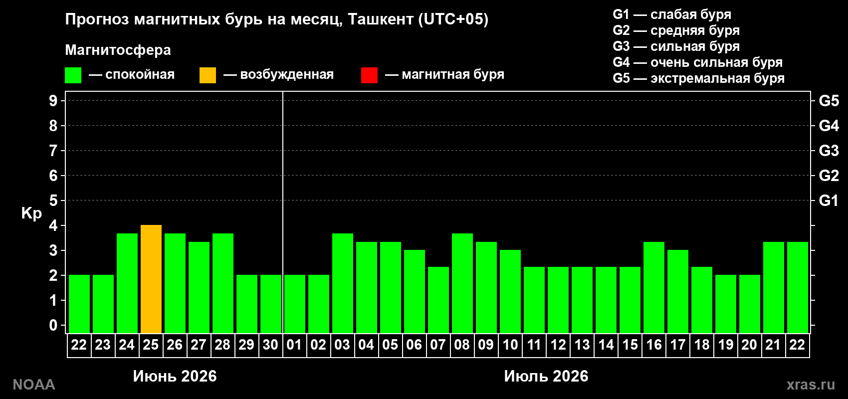 Прогноз максимального суточного геомагнитного индекса Kp на <b>1 месяц</b> (31 день) <b>с 22 июня по 22 июля 2026 г</b>