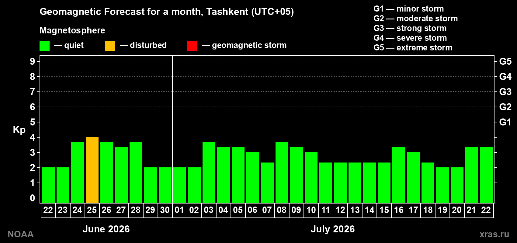 Forecast of the daily maximal value of geomagnetic index Kp for <b>1 month</b> (31 days) <b>from Jun 22, 2026 to Jul 22, 2026</b>