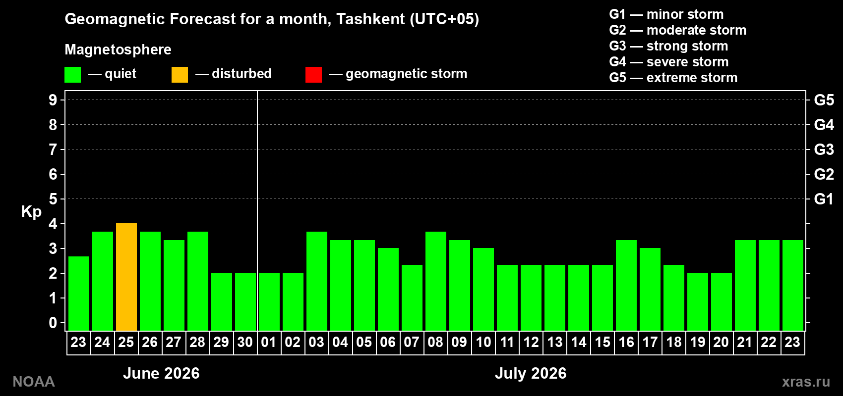 Forecast of the daily maximal value of geomagnetic index Kp for <b>1 month</b> (31 days) <b>from Jun 23, 2026 to Jul 23, 2026</b>