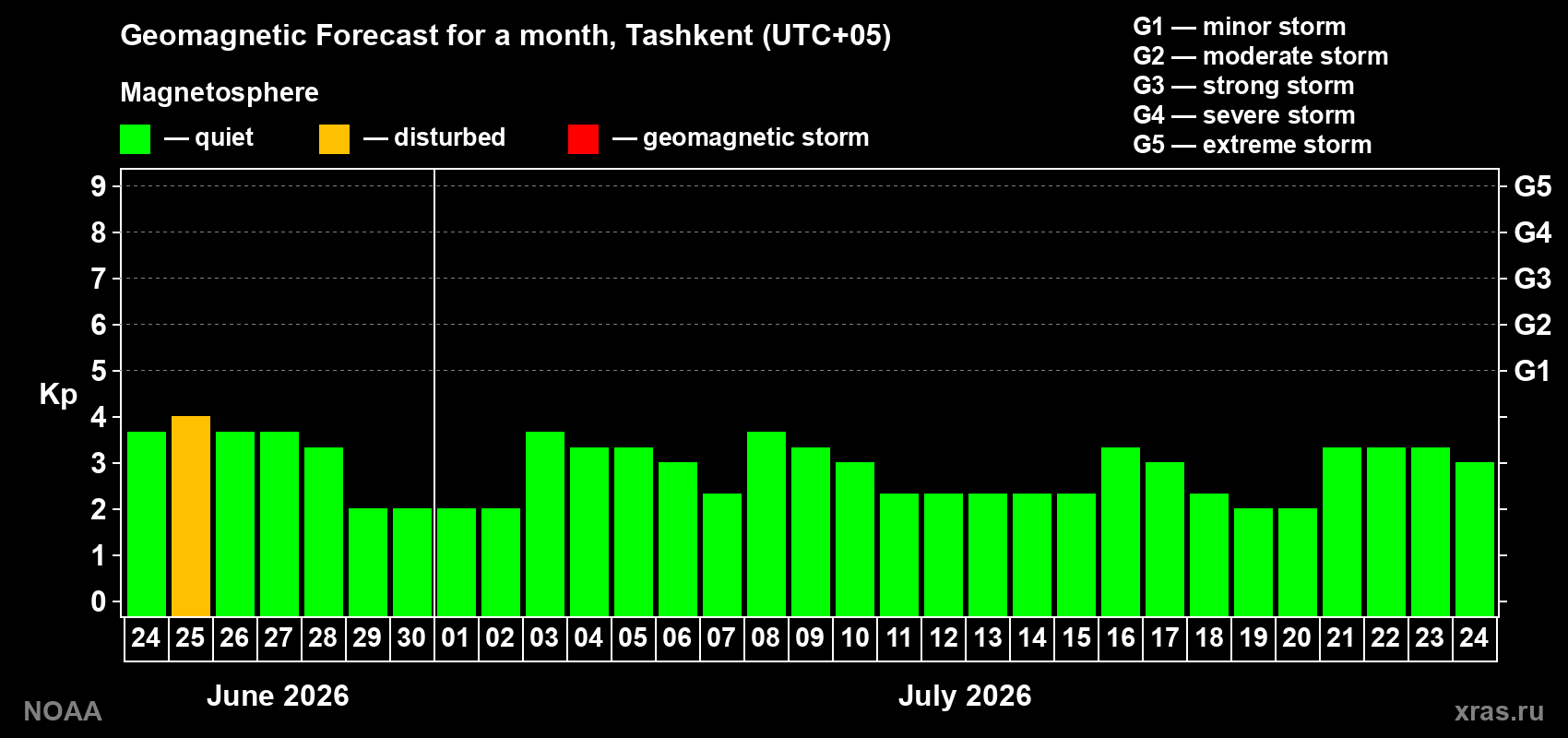 Forecast of the daily maximal value of geomagnetic index Kp for <b>1 month</b> (31 days) <b>from Jun 24, 2026 to Jul 24, 2026</b>