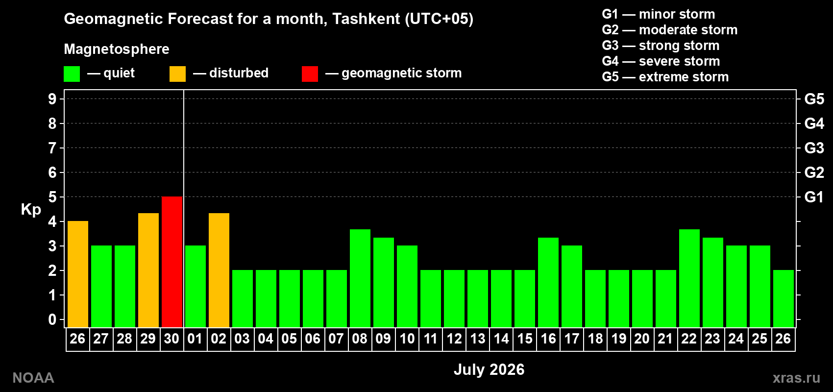 Forecast of the daily maximal value of geomagnetic index&nbsp;Kp for <b>1 month</b> (31 days) <b>from Jun 26, 2026 to Jul 26, 2026</b>