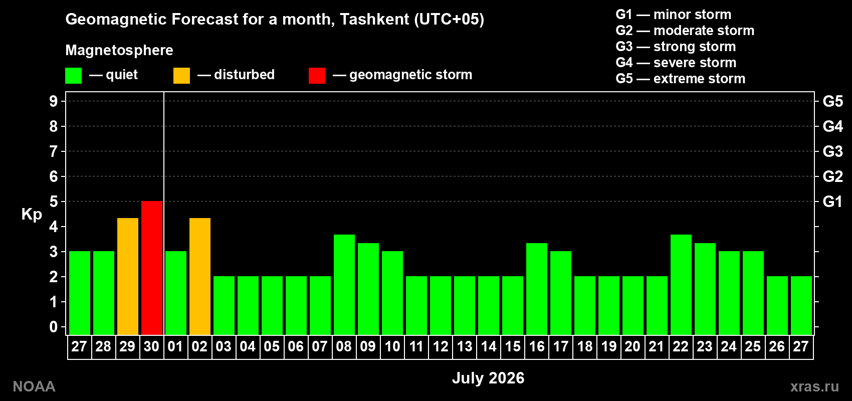 Forecast of the daily maximal value of geomagnetic index&nbsp;Kp for <b>1 month</b> (31 days) <b>from Jun 27, 2026 to Jul 27, 2026</b>
