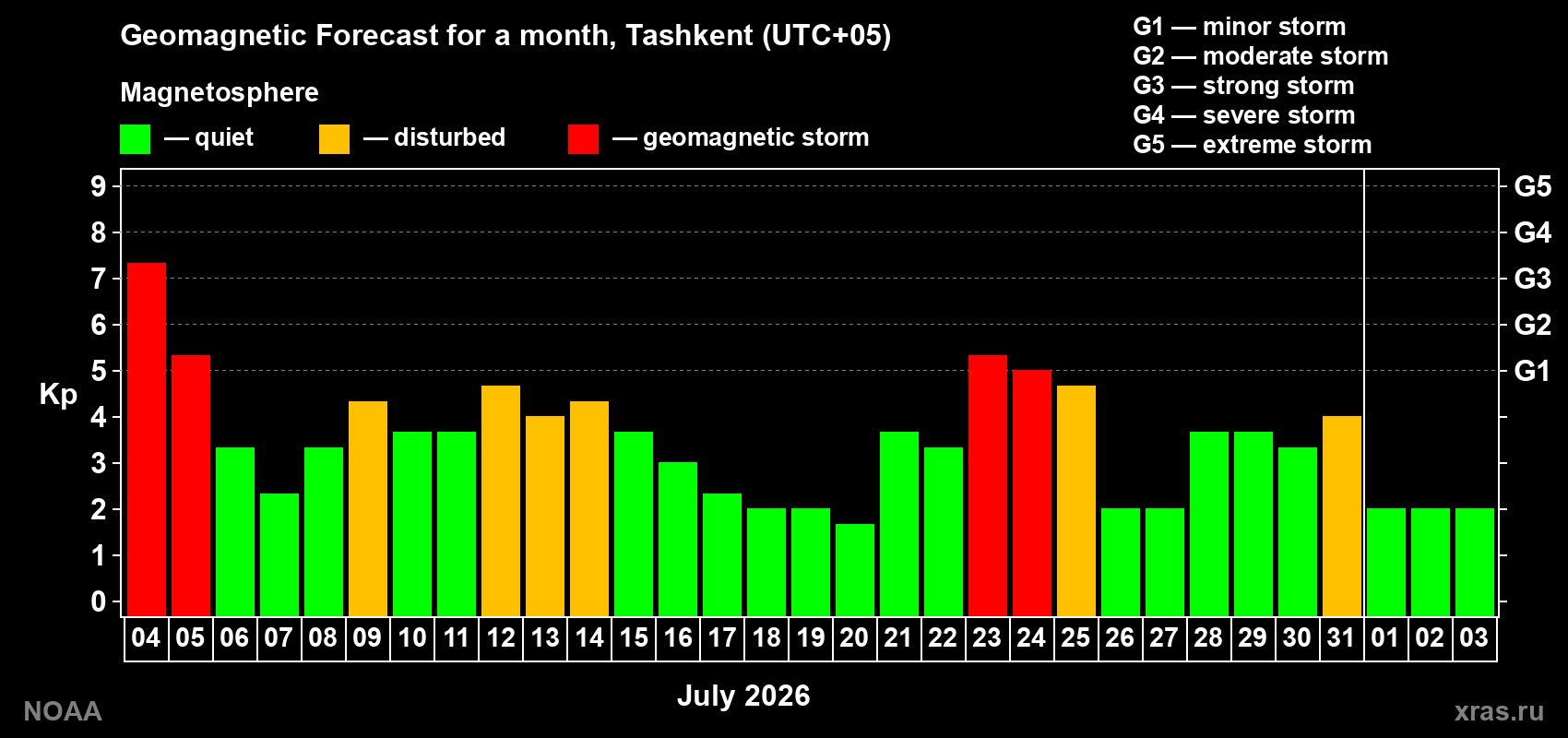 Geomagnetic index Kp forecast for the next month