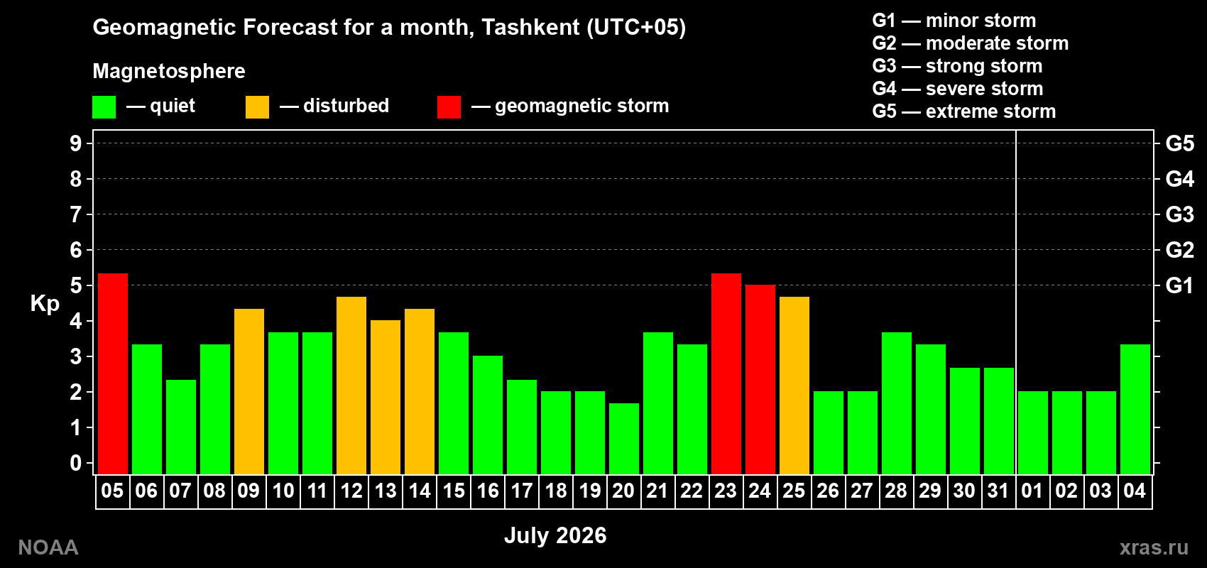 Geomagnetic index Kp forecast for the next month