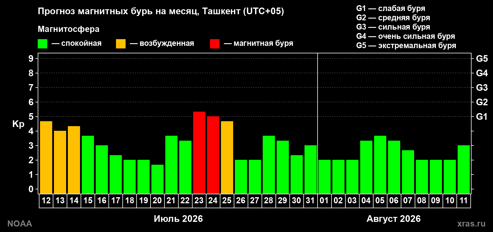 Прогноз геомагнитного индекса Kp на следующий месяц