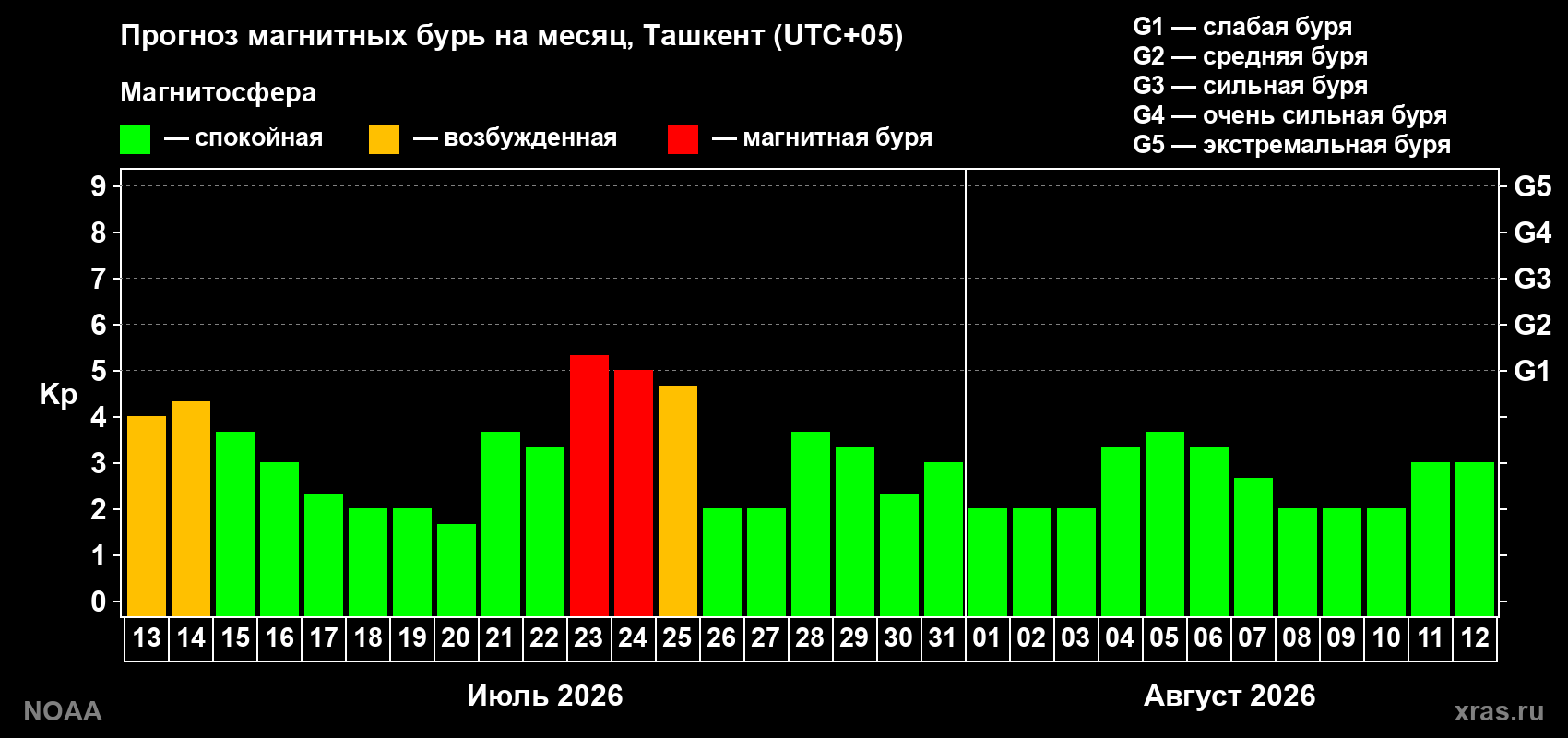 Прогноз геомагнитного индекса Kp на следующий месяц