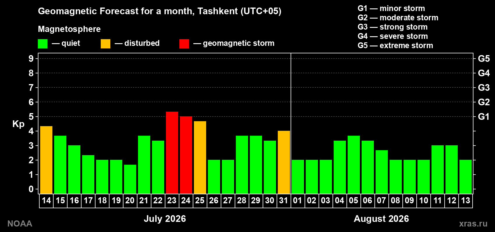 Geomagnetic index Kp forecast for the next month