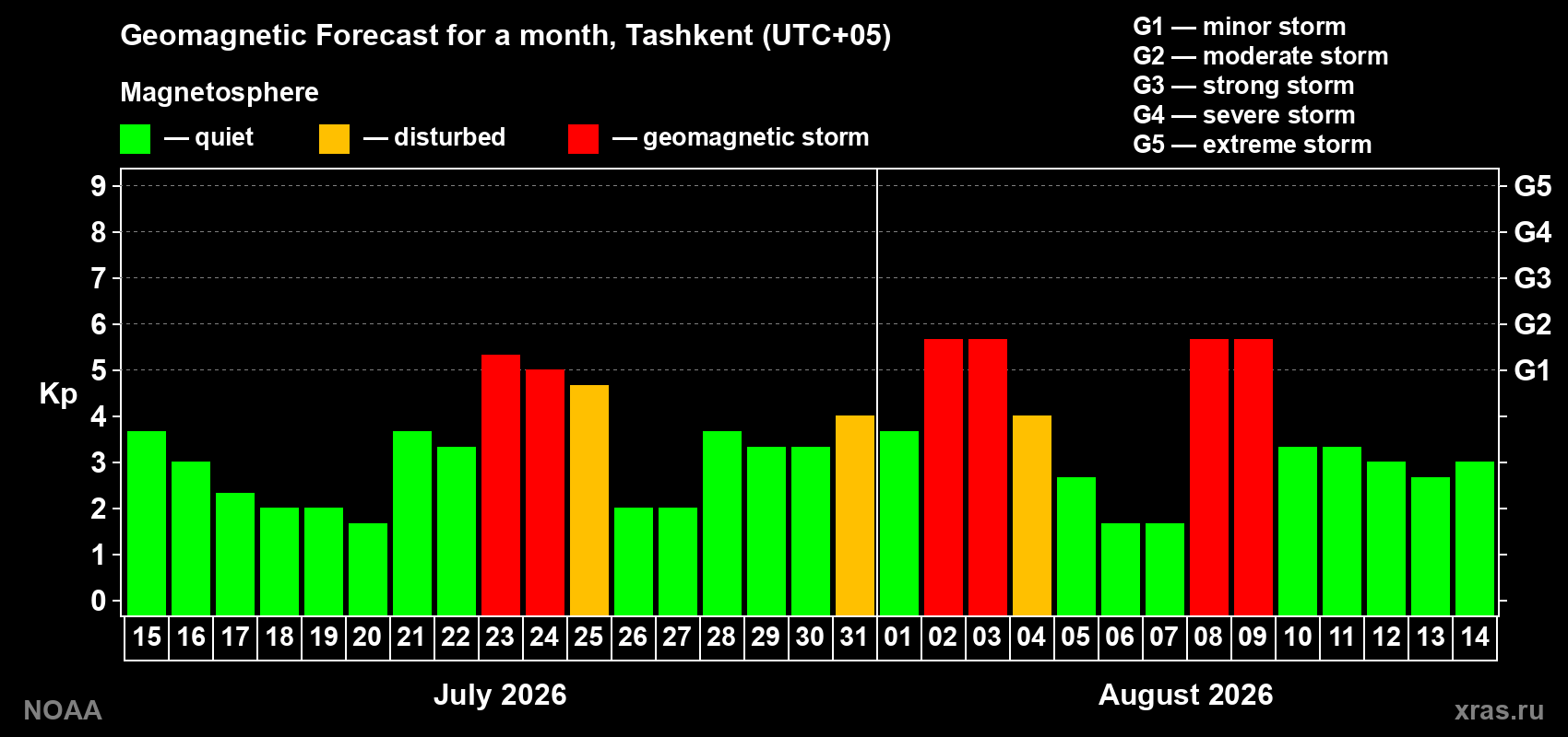Geomagnetic index Kp forecast for the next month