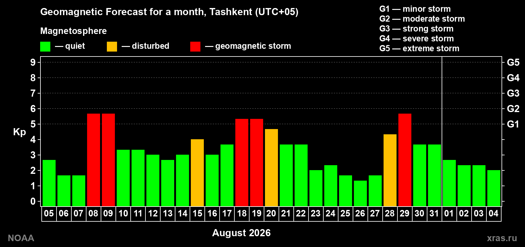Geomagnetic index Kp forecast for the next month