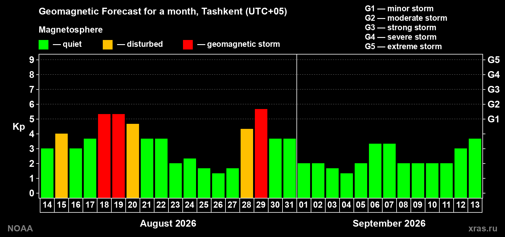 Geomagnetic index Kp forecast for the next month