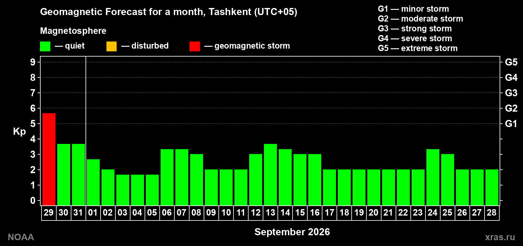 Geomagnetic index Kp forecast for the next month