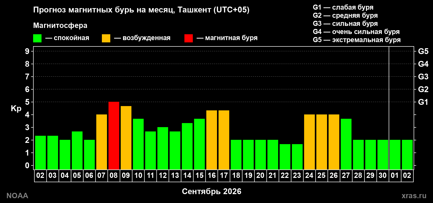 Прогноз геомагнитного индекса Kp на следующий месяц