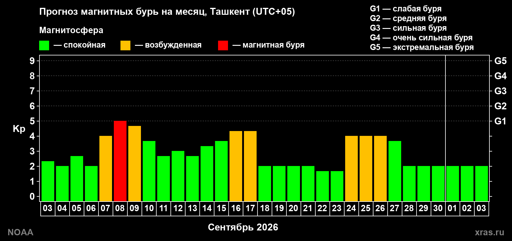 Прогноз геомагнитного индекса Kp на следующий месяц
