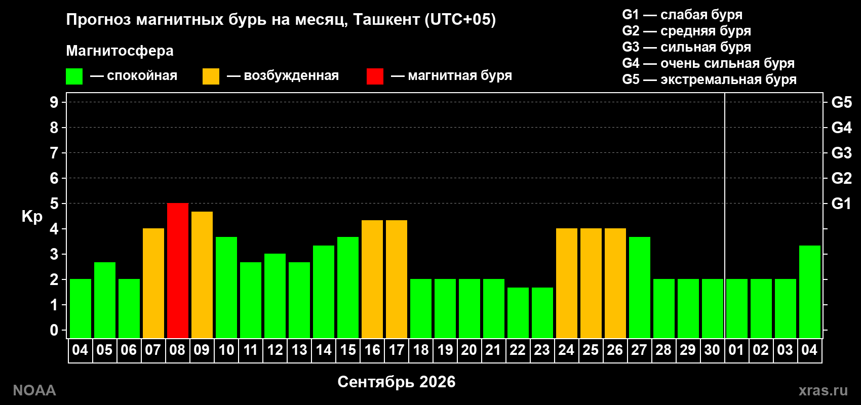 Прогноз геомагнитного индекса Kp на следующий месяц