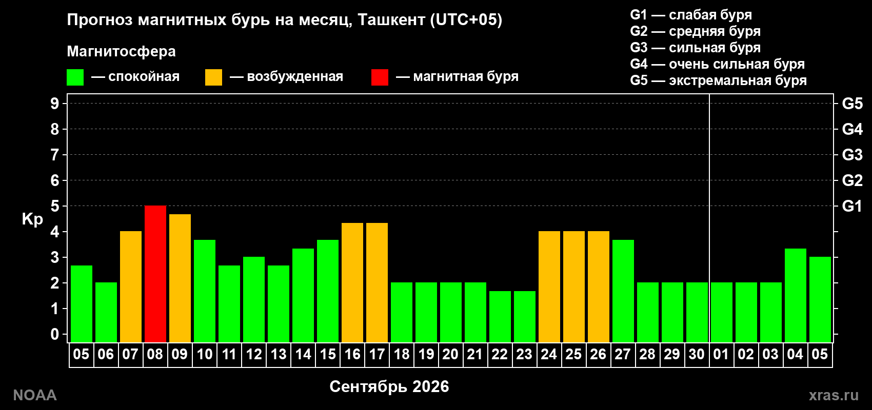 Прогноз геомагнитного индекса Kp на следующий месяц