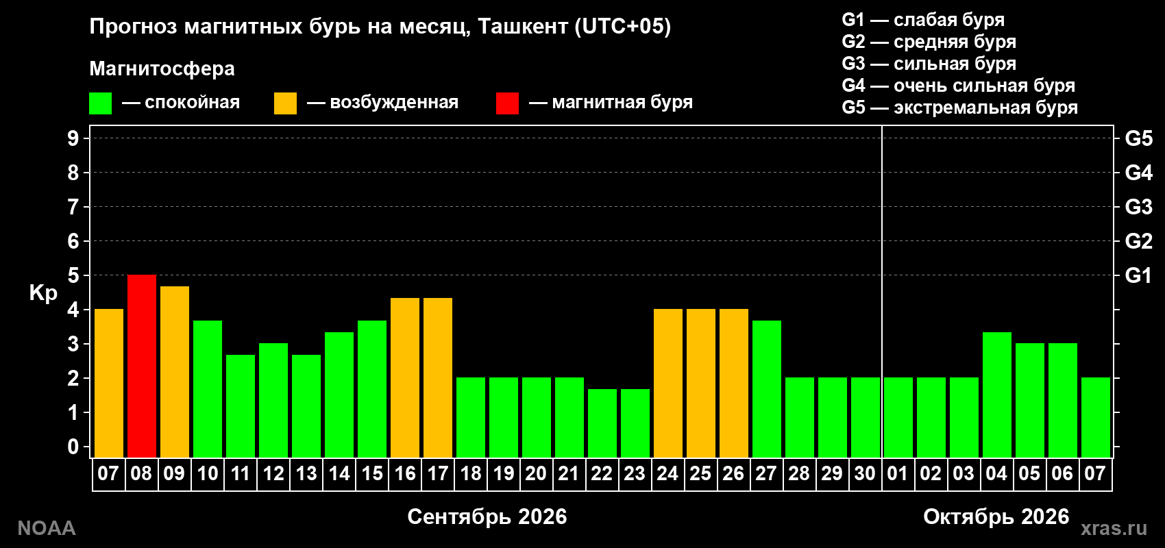 Прогноз геомагнитного индекса Kp на следующий месяц