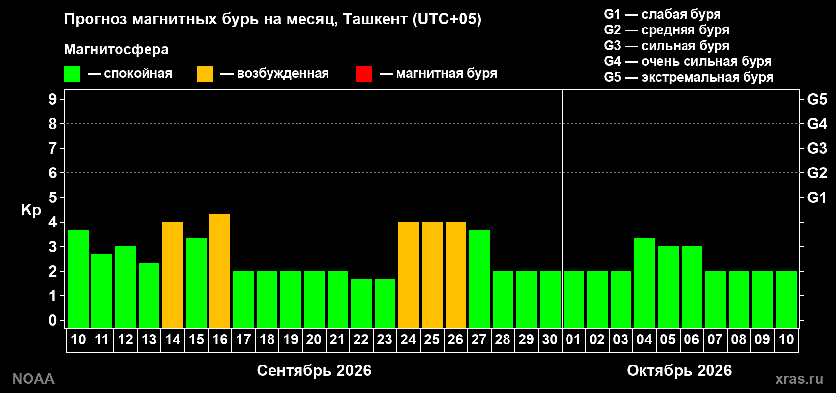 Прогноз геомагнитного индекса Kp на следующий месяц