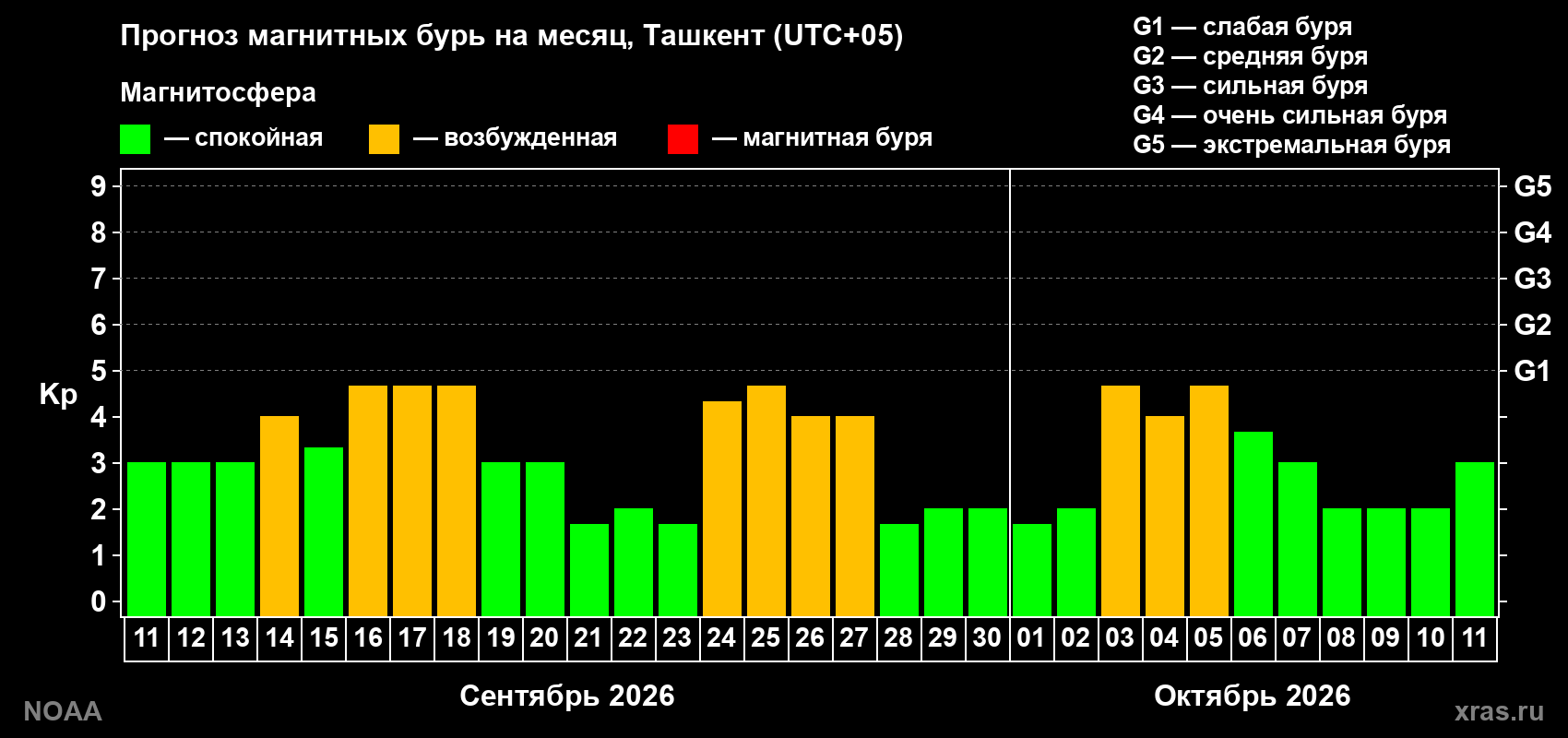 Прогноз геомагнитного индекса Kp на следующий месяц