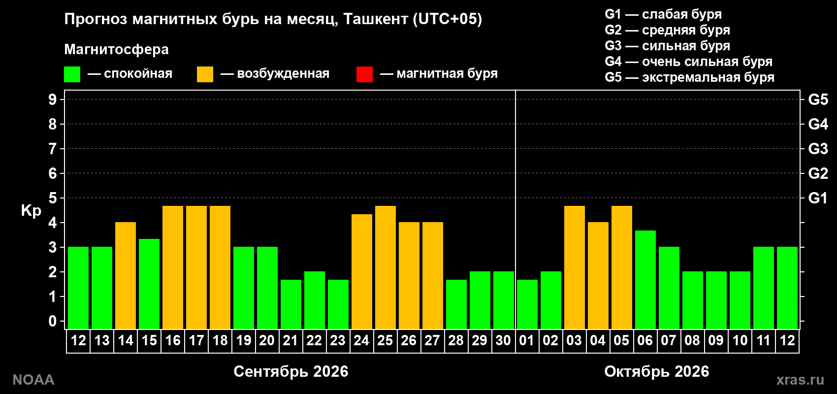 Прогноз геомагнитного индекса Kp на следующий месяц
