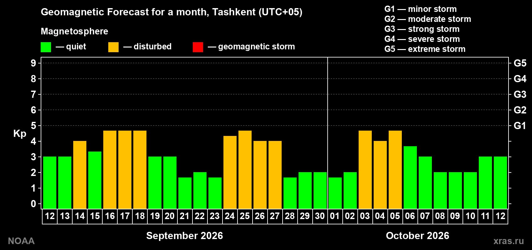 Geomagnetic index Kp forecast for the next month