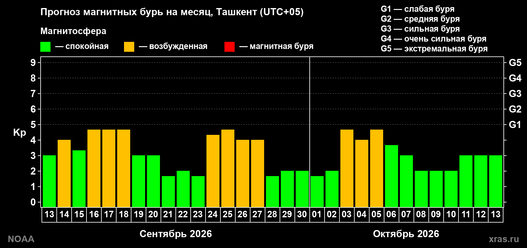 Прогноз геомагнитного индекса Kp на следующий месяц