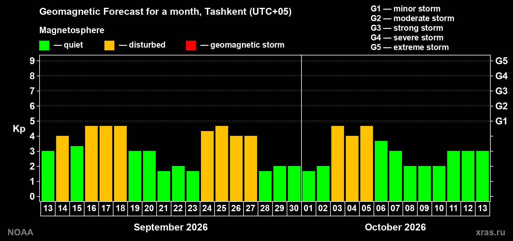 Geomagnetic index Kp forecast for the next month