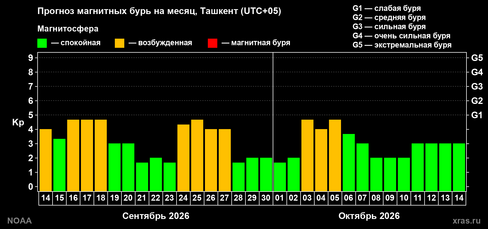 Прогноз геомагнитного индекса Kp на следующий месяц