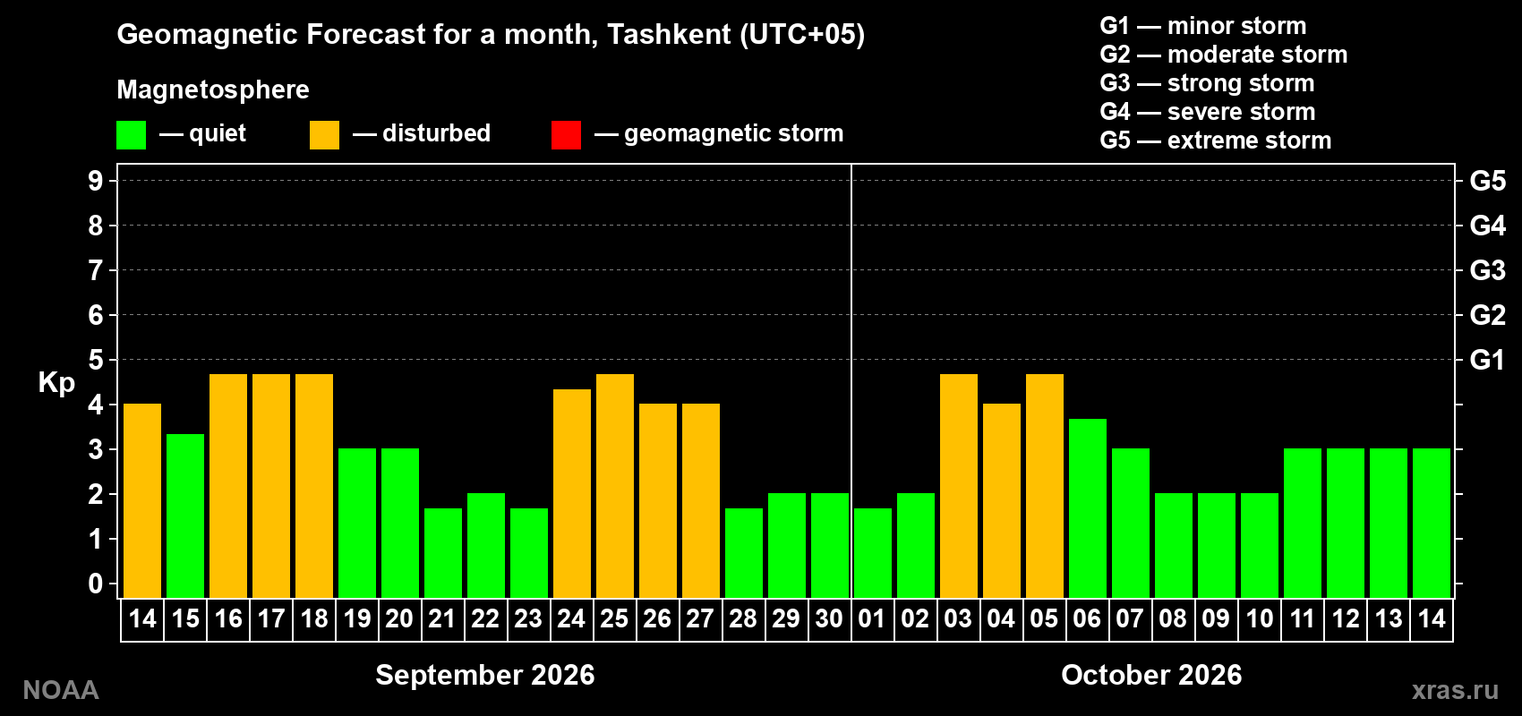 Geomagnetic index Kp forecast for the next month