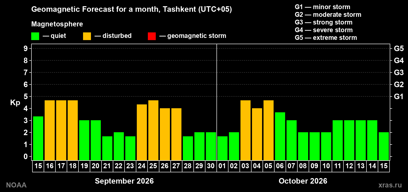 Geomagnetic index Kp forecast for the next month
