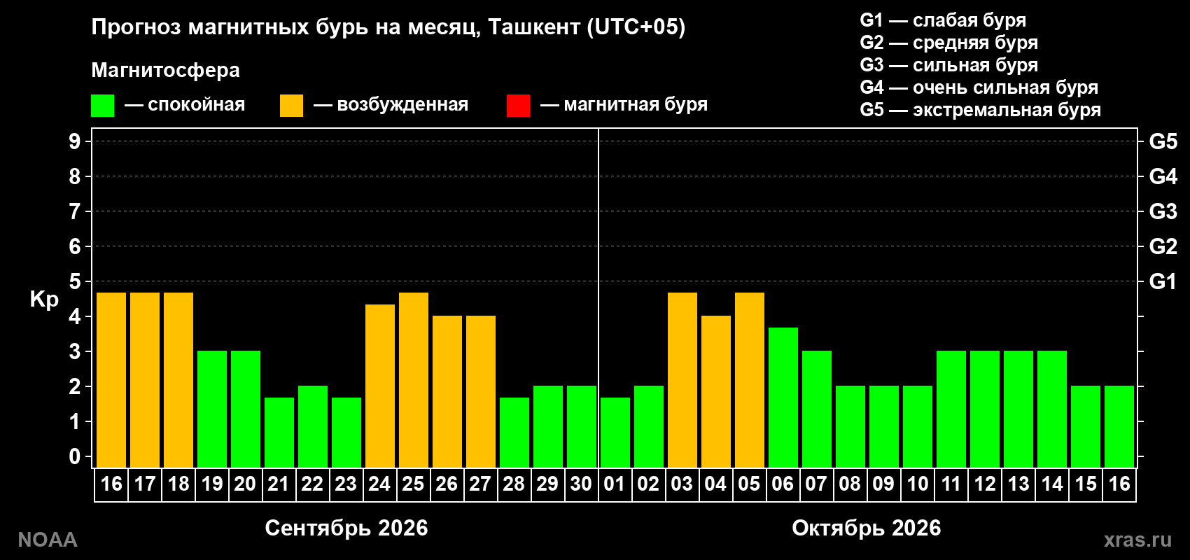 Прогноз геомагнитного индекса Kp на следующий месяц