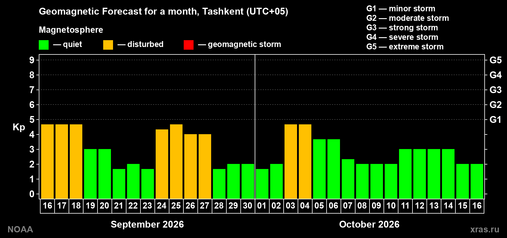 Geomagnetic index Kp forecast for the next month