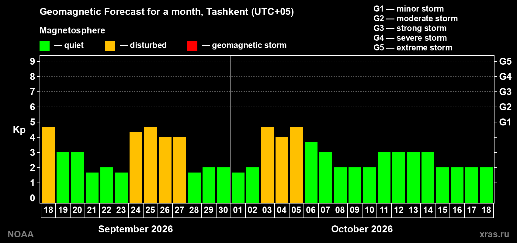 Geomagnetic index Kp forecast for the next month