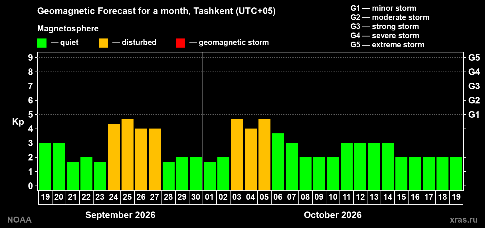Geomagnetic index Kp forecast for the next month
