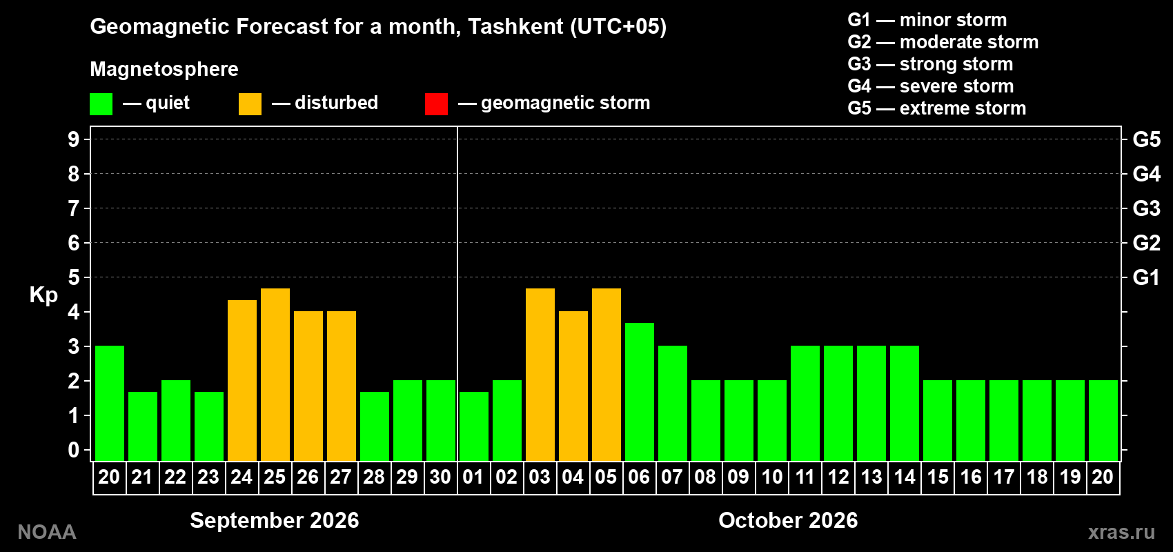 Geomagnetic index Kp forecast for the next month