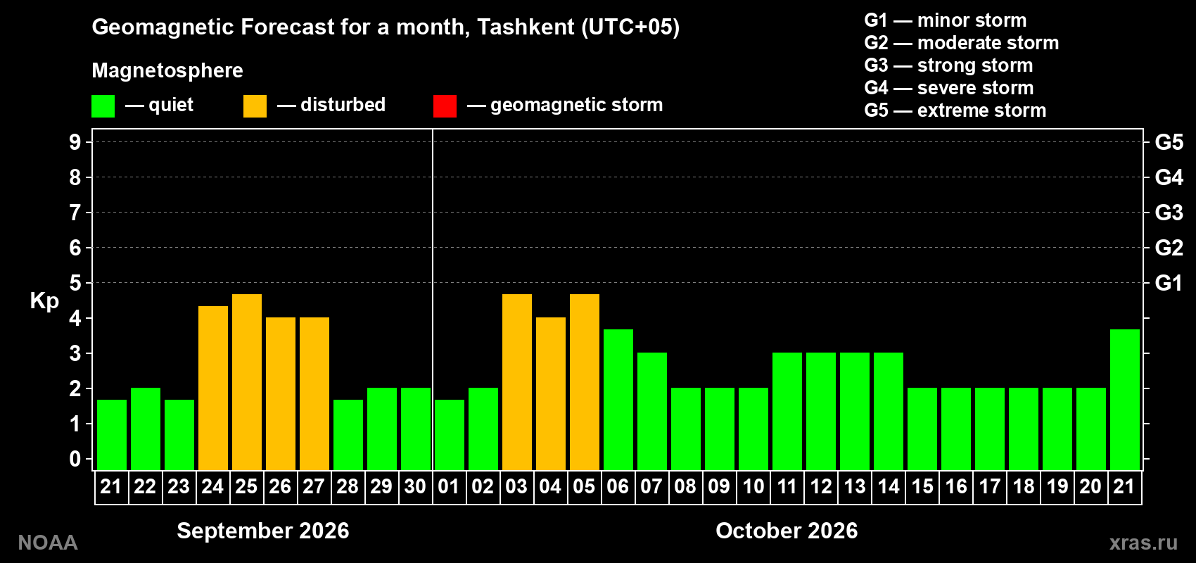 Geomagnetic index Kp forecast for the next month