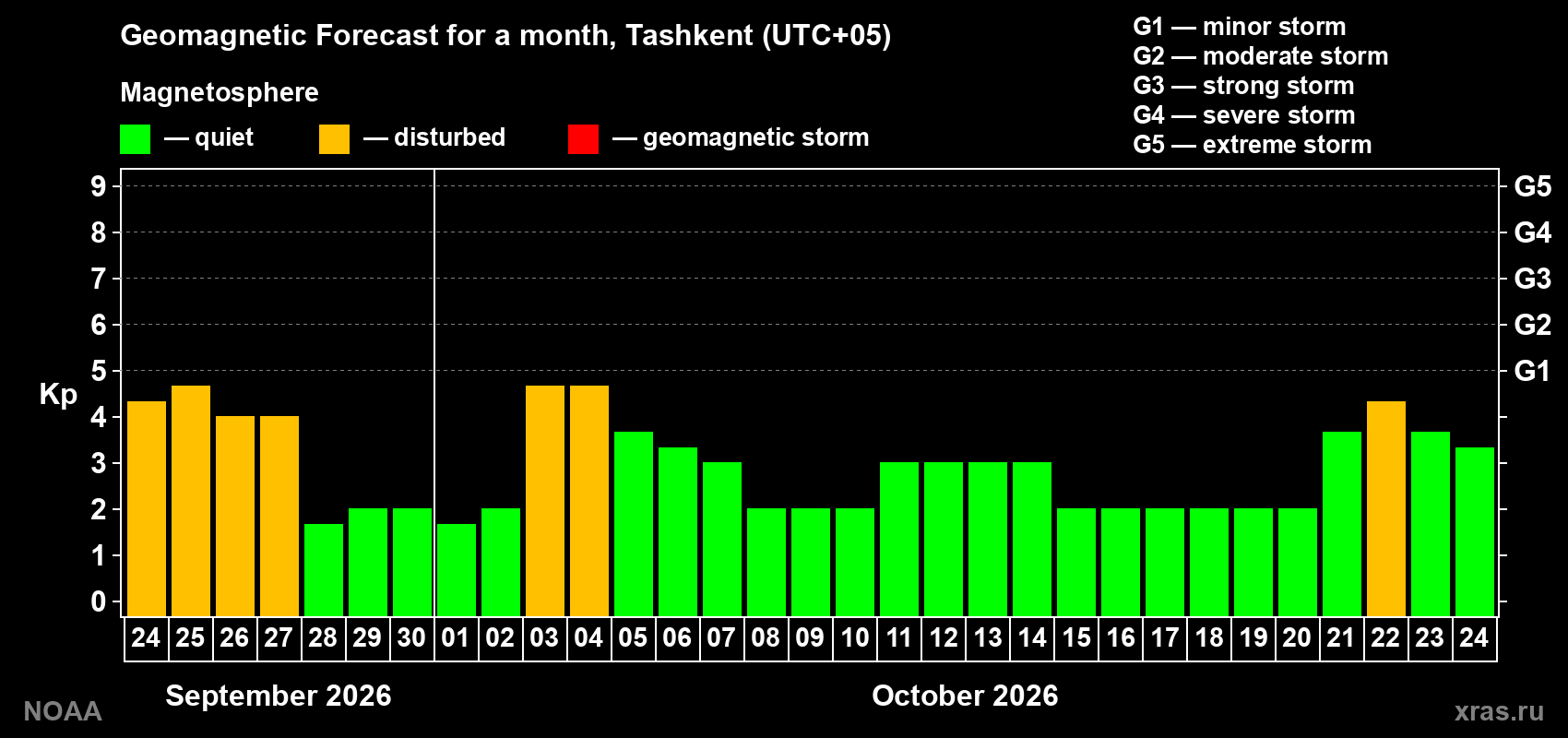 Geomagnetic index Kp forecast for the next month