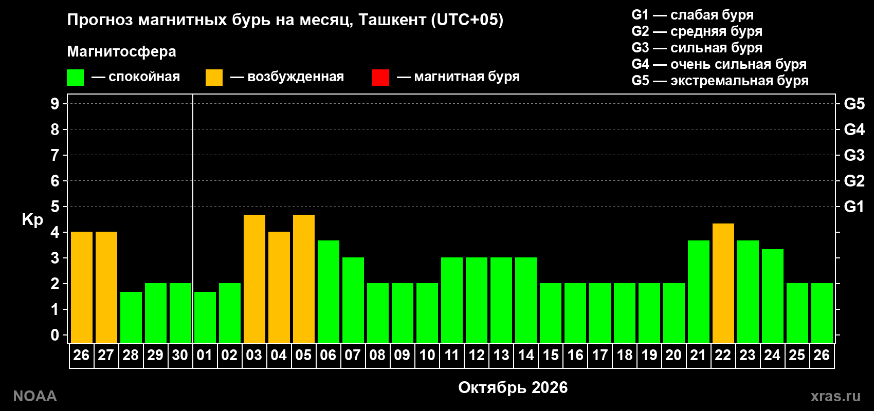 Прогноз геомагнитного индекса Kp на следующий месяц