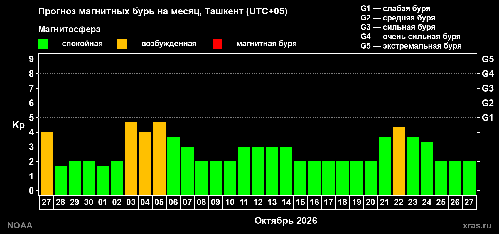 Прогноз геомагнитного индекса Kp на следующий месяц