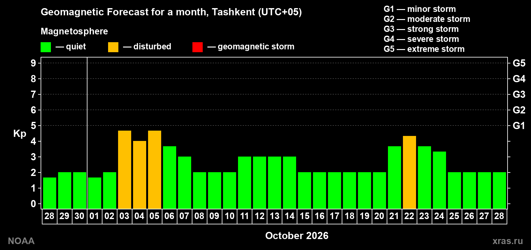 Geomagnetic index Kp forecast for the next month