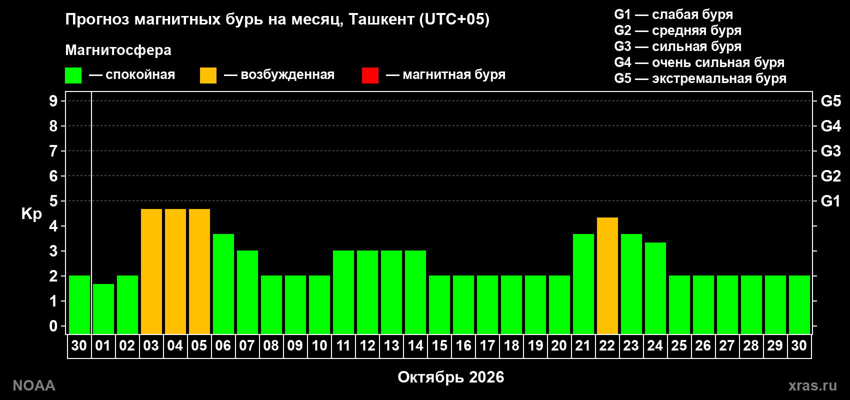 Прогноз геомагнитного индекса Kp на следующий месяц