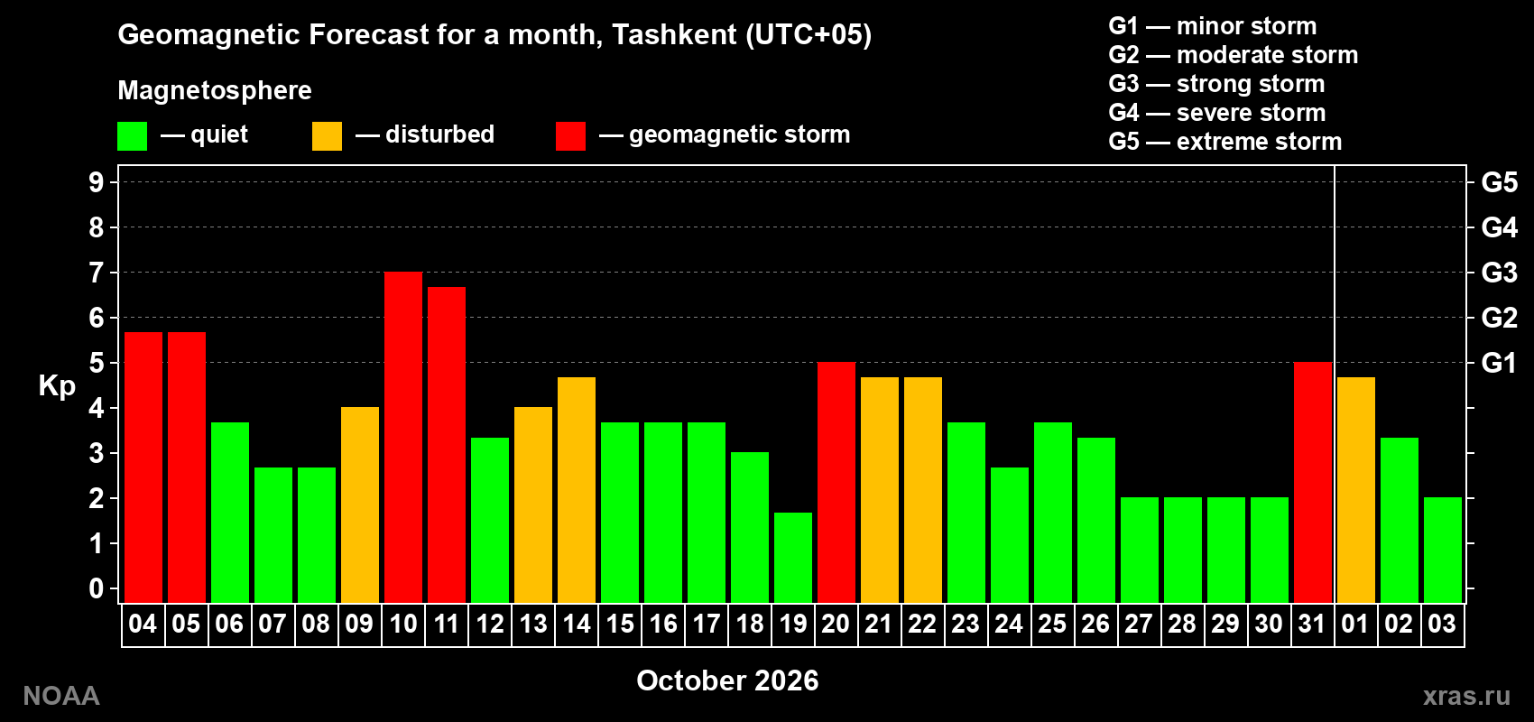 Geomagnetic index Kp forecast for the next month