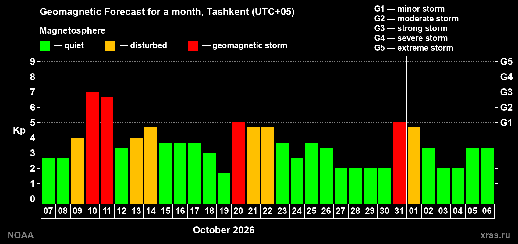 Geomagnetic index Kp forecast for the next month