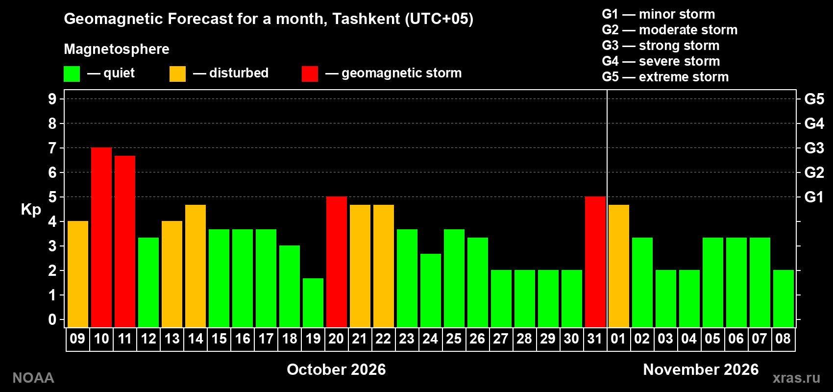 Geomagnetic index Kp forecast for the next month