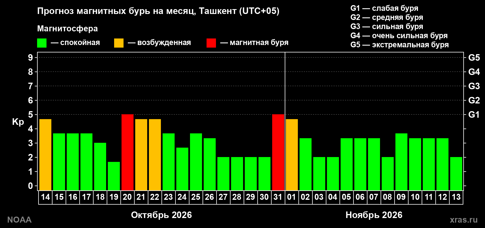Прогноз геомагнитного индекса Kp на следующий месяц