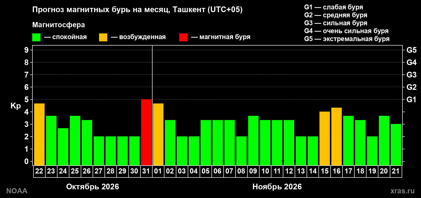 Прогноз геомагнитного индекса Kp на следующий месяц